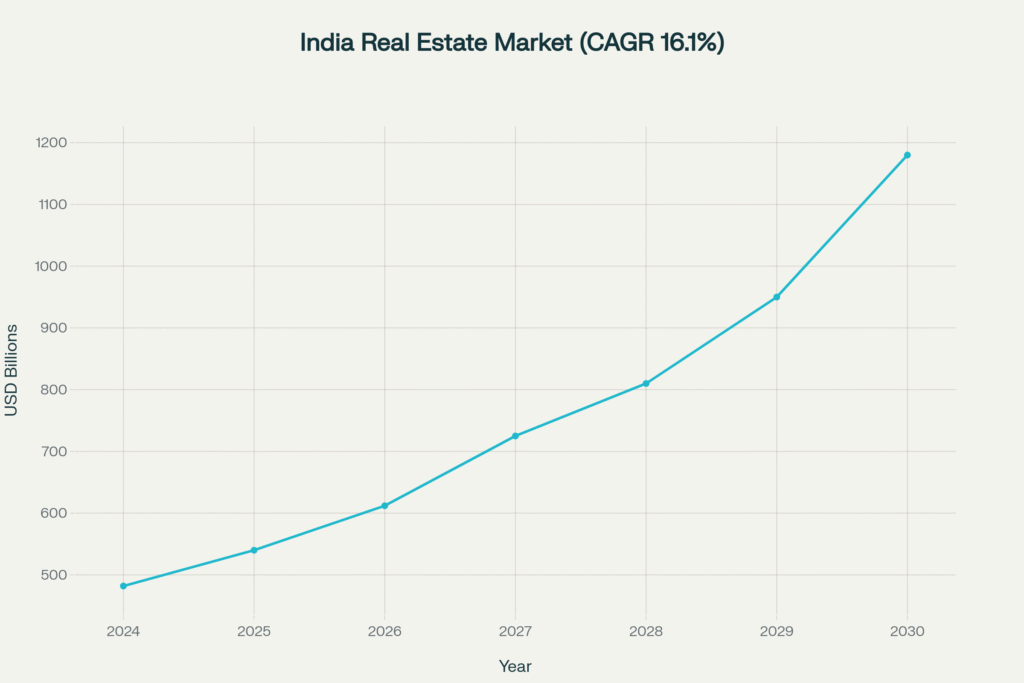 India's luxury real estate investment