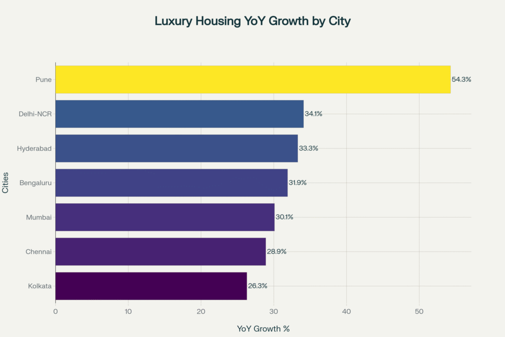 Delhi-NCR Mumbai Bengaluru luxury property