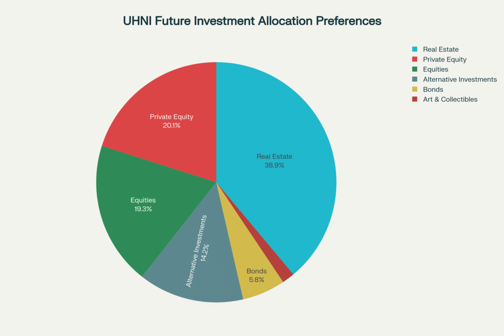 UHNI Investment Allocation Preferences