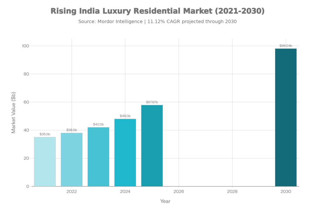 luxury residences India investment