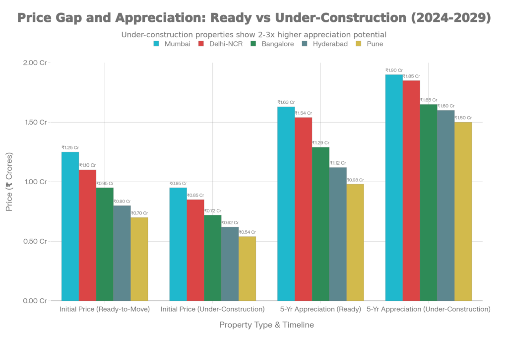 Ready-to-move vs under-construction real estate India