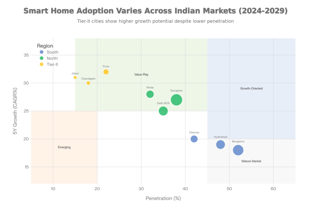 smart homes India market investment UHNI HNI
