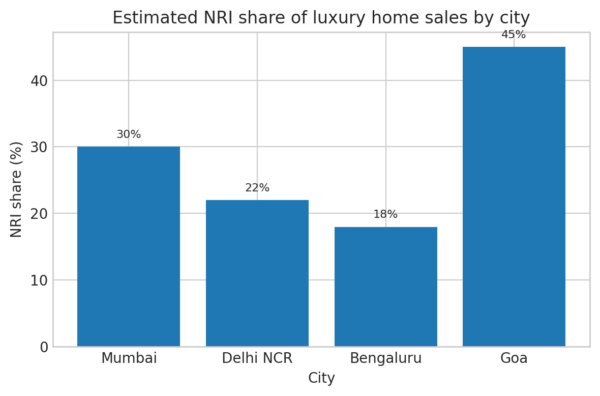 Nri  hare luxury citie