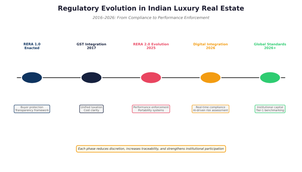 Regulatory Shifts, real estate India